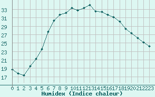 Courbe de l'humidex pour Turku Artukainen