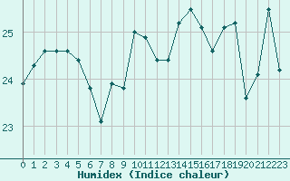 Courbe de l'humidex pour Cap Corse (2B)