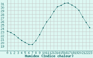 Courbe de l'humidex pour Saint-Auban (04)