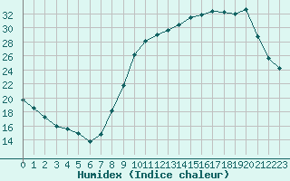 Courbe de l'humidex pour Combs-la-Ville (77)