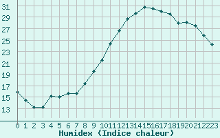 Courbe de l'humidex pour Angliers (17)