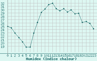 Courbe de l'humidex pour Decimomannu