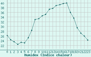 Courbe de l'humidex pour Beja