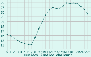 Courbe de l'humidex pour Lagny-sur-Marne (77)