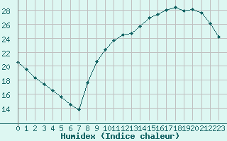 Courbe de l'humidex pour Aigrefeuille d'Aunis (17)