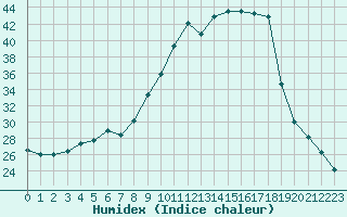 Courbe de l'humidex pour Deauville (14)