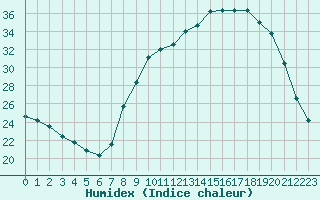 Courbe de l'humidex pour Plussin (42)