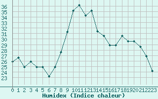 Courbe de l'humidex pour Croisette (62)