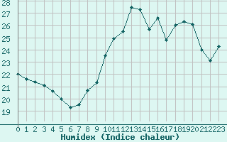 Courbe de l'humidex pour Cap Bar (66)