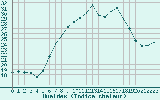 Courbe de l'humidex pour Cabauw Tower