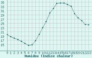 Courbe de l'humidex pour Bourg-Saint-Maurice (73)