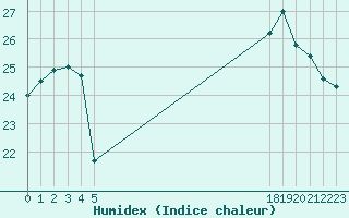 Courbe de l'humidex pour le bateau BATFR31