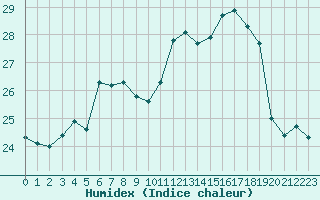 Courbe de l'humidex pour Kuusamo Kiutakongas