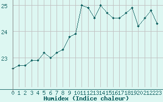 Courbe de l'humidex pour la bouée 62001