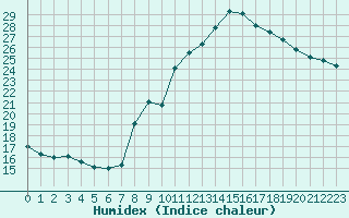 Courbe de l'humidex pour Lons-le-Saunier (39)