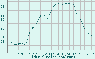 Courbe de l'humidex pour Altenrhein