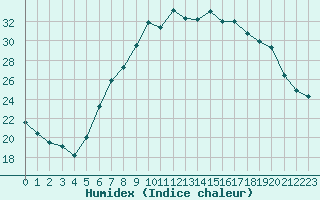 Courbe de l'humidex pour Muenchen-Stadt