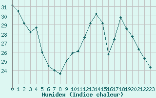 Courbe de l'humidex pour Le Bourget (93)