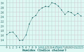 Courbe de l'humidex pour Aigle (Sw)