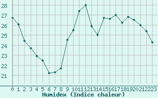 Courbe de l'humidex pour Le Luc (83)