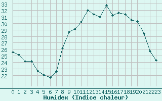 Courbe de l'humidex pour Solenzara - Base arienne (2B)