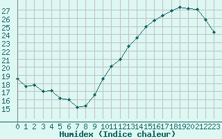 Courbe de l'humidex pour Montredon des Corbires (11)