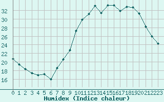 Courbe de l'humidex pour Dolembreux (Be)