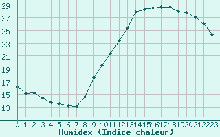 Courbe de l'humidex pour Gurande (44)