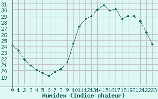 Courbe de l'humidex pour Romorantin (41)