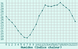 Courbe de l'humidex pour Brive-Laroche (19)
