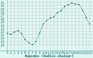 Courbe de l'humidex pour Neuville-de-Poitou (86)