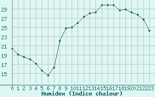 Courbe de l'humidex pour Saint-Etienne (42)