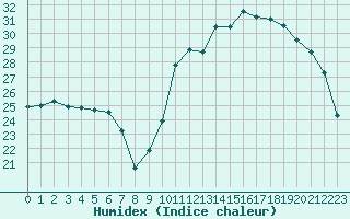 Courbe de l'humidex pour Sant Quint - La Boria (Esp)