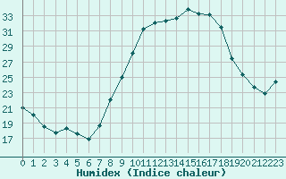 Courbe de l'humidex pour Guadalajara