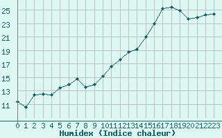 Courbe de l'humidex pour Luxeuil (70)