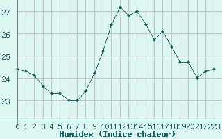 Courbe de l'humidex pour Cap Pertusato (2A)