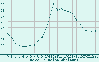 Courbe de l'humidex pour Cap Cpet (83)