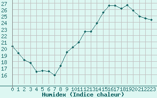 Courbe de l'humidex pour Villacoublay (78)