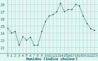 Courbe de l'humidex pour Le Mans (72)