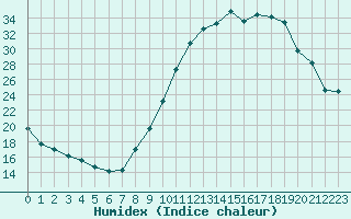 Courbe de l'humidex pour Strasbourg (67)