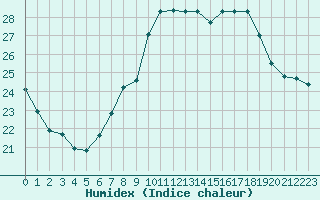 Courbe de l'humidex pour Oron (Sw)