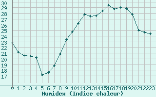 Courbe de l'humidex pour Beauvais (60)