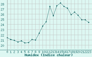 Courbe de l'humidex pour Champagne-sur-Seine (77)