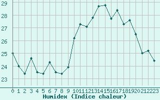 Courbe de l'humidex pour Leucate (11)