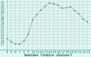 Courbe de l'humidex pour Manlleu (Esp)