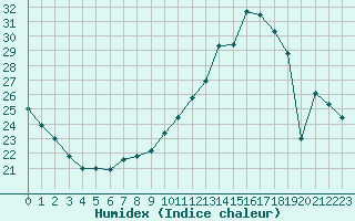 Courbe de l'humidex pour Orly (91)