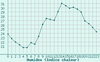 Courbe de l'humidex pour Besanon (25)