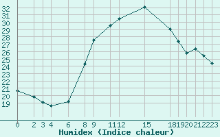 Courbe de l'humidex pour Hassi-Messaoud