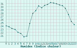 Courbe de l'humidex pour Roujan (34)