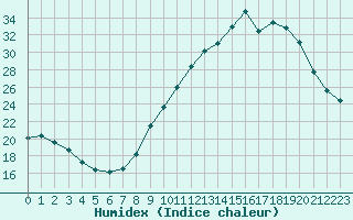 Courbe de l'humidex pour Villarzel (Sw)